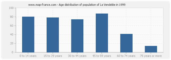 Age distribution of population of La Vendelée in 1999